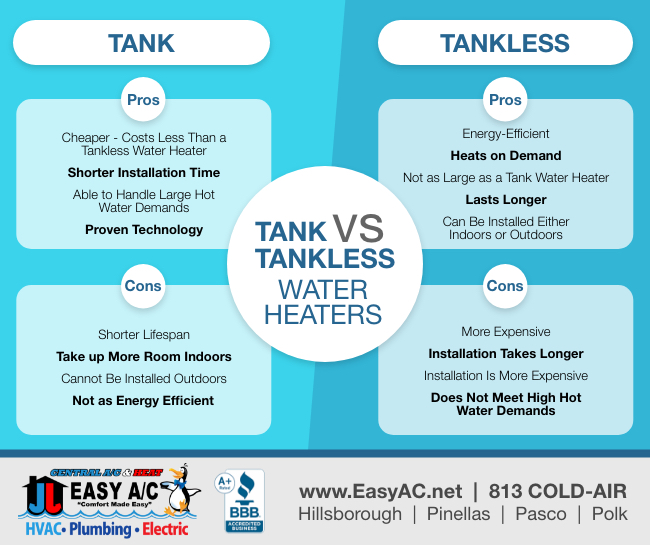 Tankless water heater vs tank water heater - which is better? - JPS Furnace  & Air Conditioning